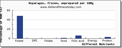 chart to show highest folate, dfe in folic acid in asparagus per 100g